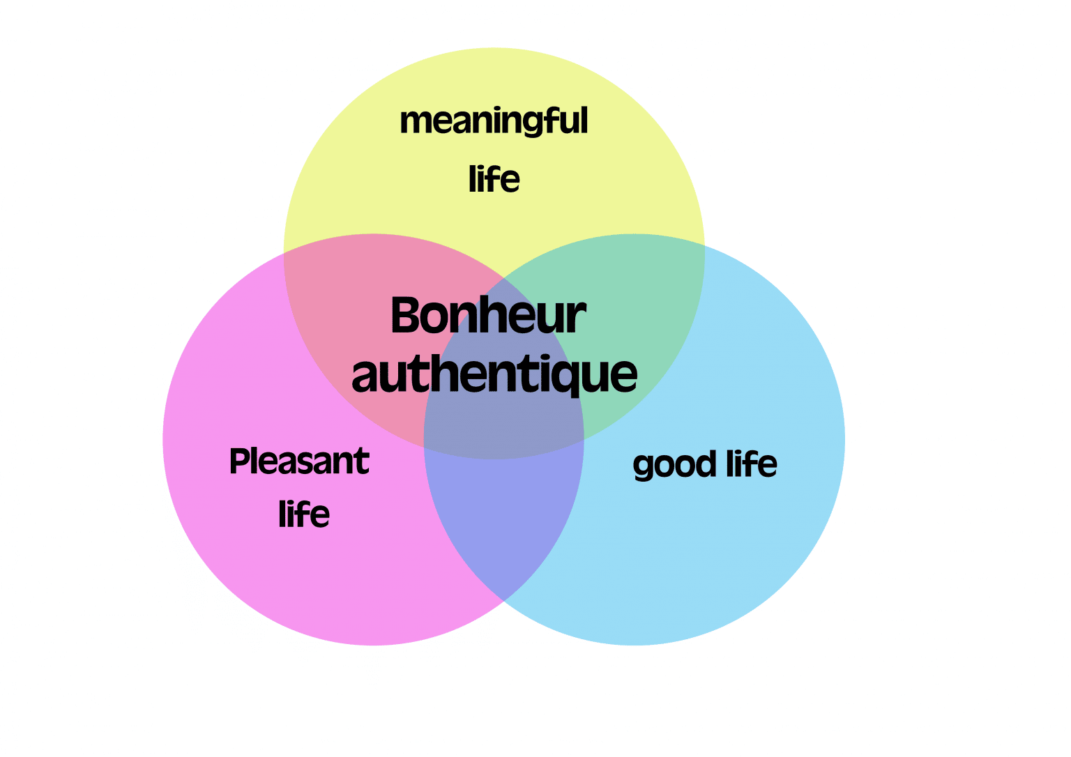 Psychologie Positive : Définition, Origines Et Principes