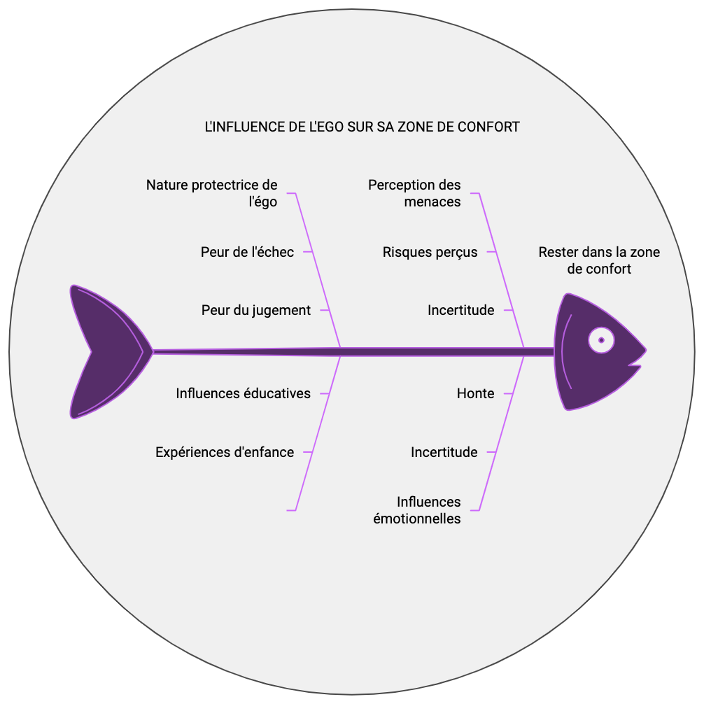 l'égo et zone de confort